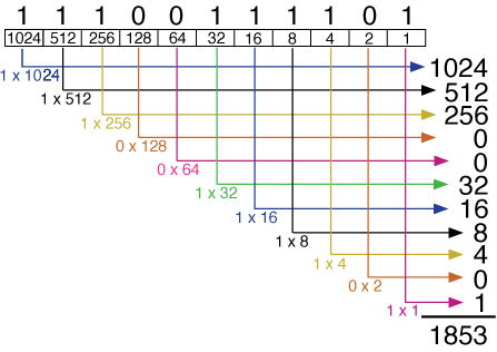 Schema conversione numero binario in decimale