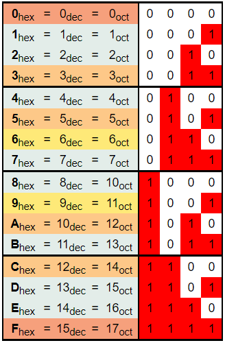 Tabella conversione binario esadecimale